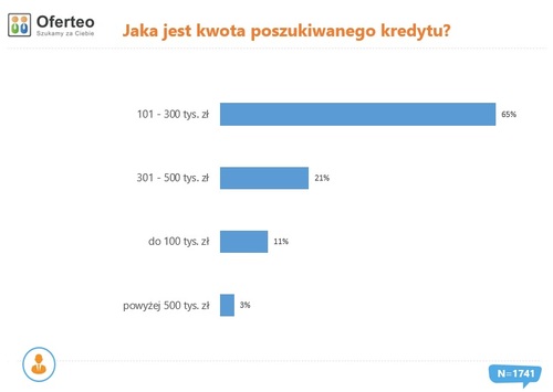 Ceny mieszkań biją kolejne rekordy, a młodzi Polacy zadłużają się na dziesiątki lat.